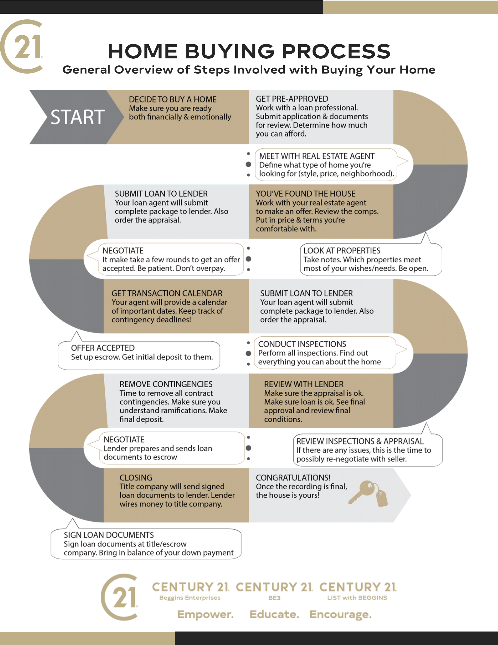 The buying process